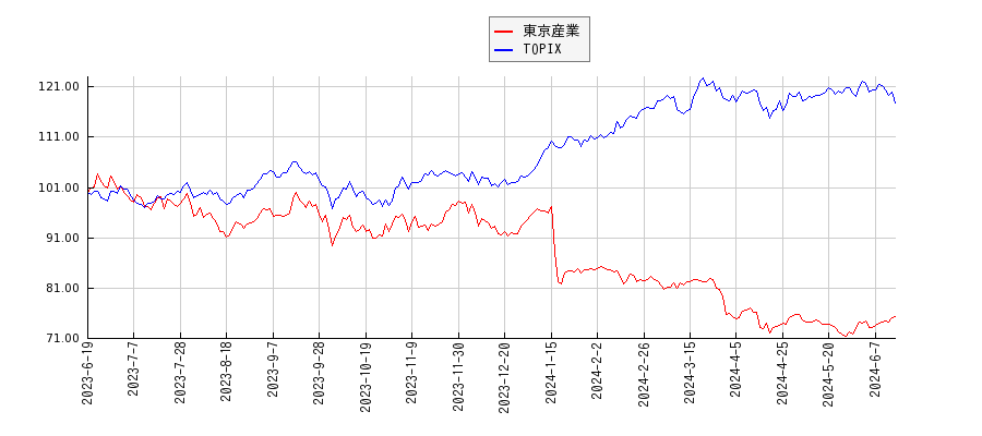 東京産業とTOPIXのパフォーマンス比較チャート