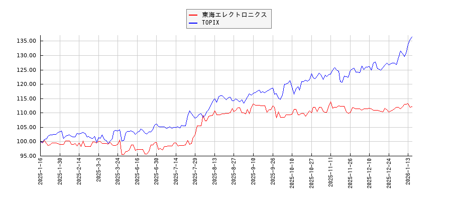 東海エレクトロニクスとTOPIXのパフォーマンス比較チャート