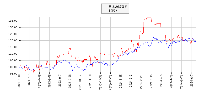 日本出版貿易とTOPIXのパフォーマンス比較チャート