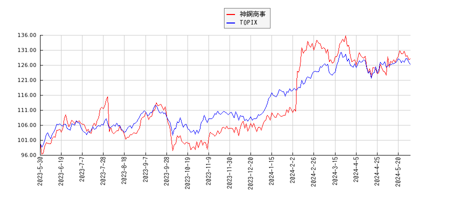 神鋼商事とTOPIXのパフォーマンス比較チャート
