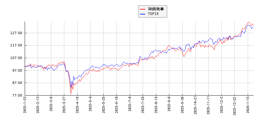神鋼商事とTOPIXのパフォーマンス比較チャート