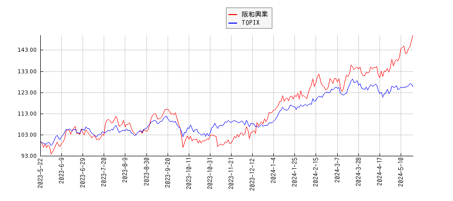 阪和興業とTOPIXのパフォーマンス比較チャート