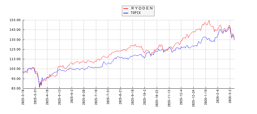 ＲＹＯＤＥＮとTOPIXのパフォーマンス比較チャート