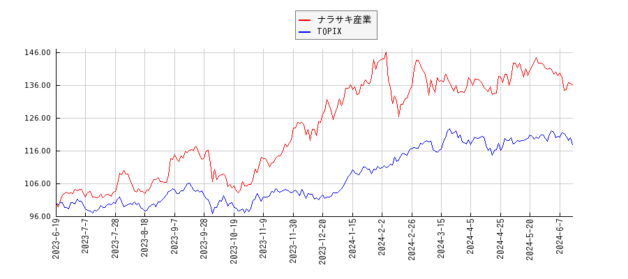 ナラサキ産業とTOPIXのパフォーマンス比較チャート