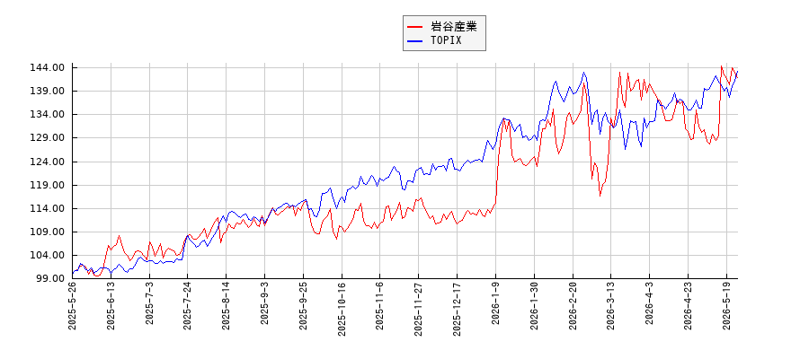 岩谷産業とTOPIXのパフォーマンス比較チャート