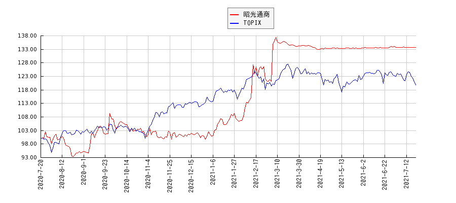 昭光通商とTOPIXのパフォーマンス比較チャート