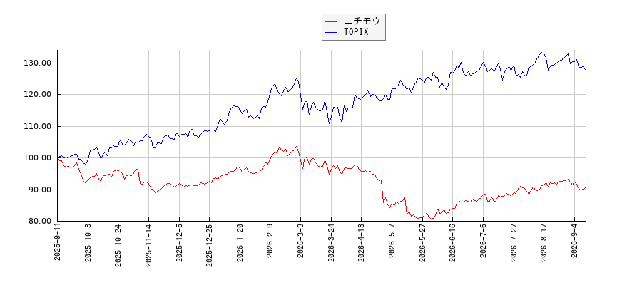 ニチモウとTOPIXのパフォーマンス比較チャート