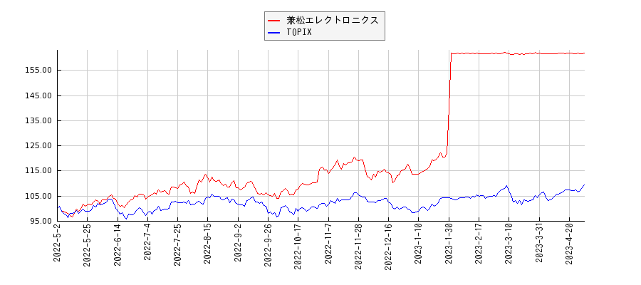 兼松エレクトロニクスとTOPIXのパフォーマンス比較チャート