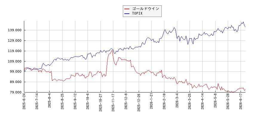ゴールドウインとTOPIXのパフォーマンス比較チャート