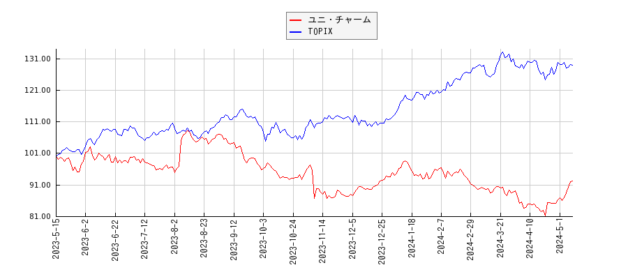 ユニ・チャームとTOPIXのパフォーマンス比較チャート