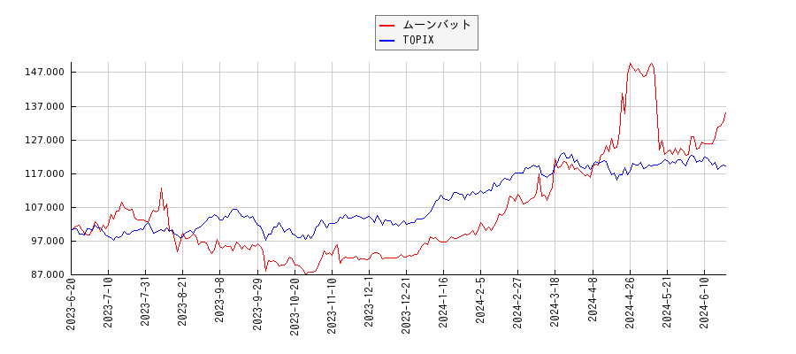 ムーンバットとTOPIXのパフォーマンス比較チャート