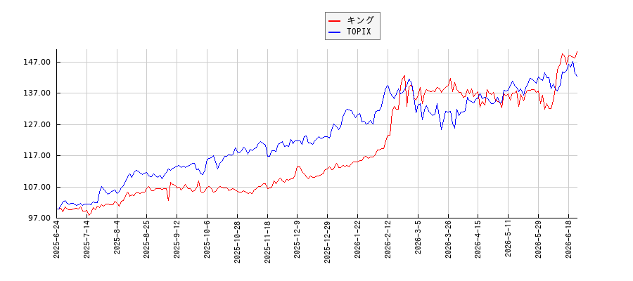 キングとTOPIXのパフォーマンス比較チャート