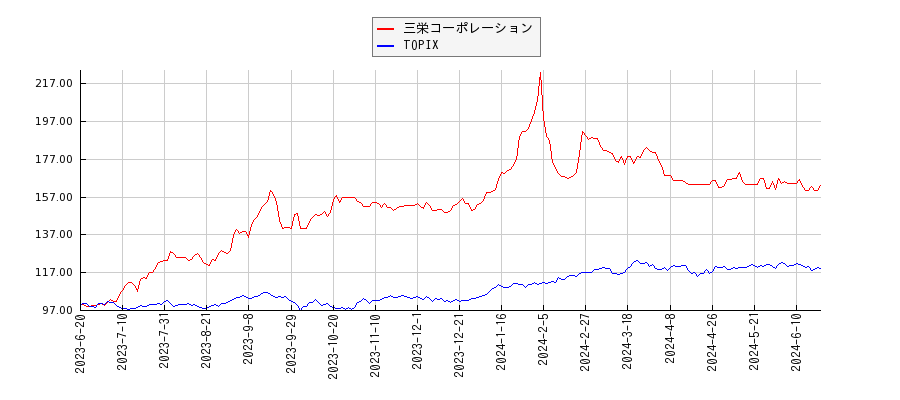 三栄コーポレーションとTOPIXのパフォーマンス比較チャート