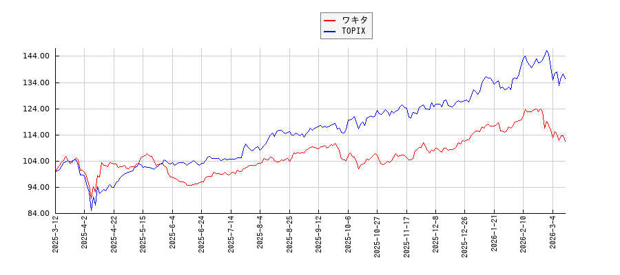 ワキタとTOPIXのパフォーマンス比較チャート