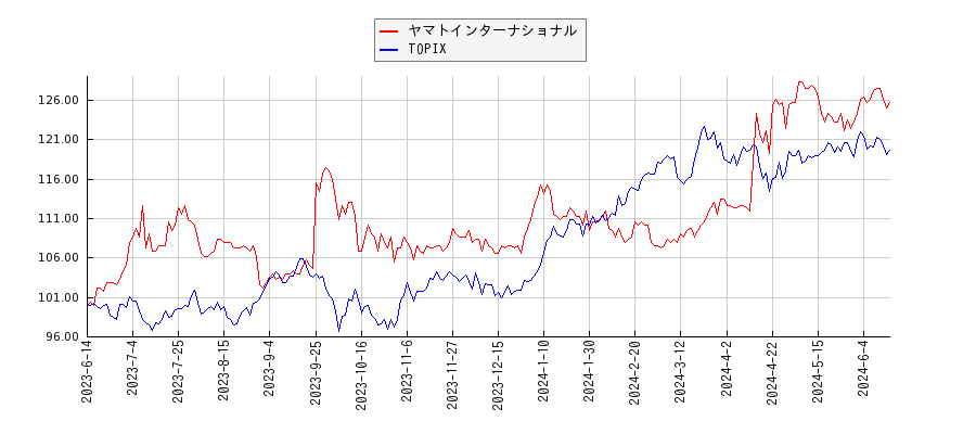 ヤマトインターナショナルとTOPIXのパフォーマンス比較チャート