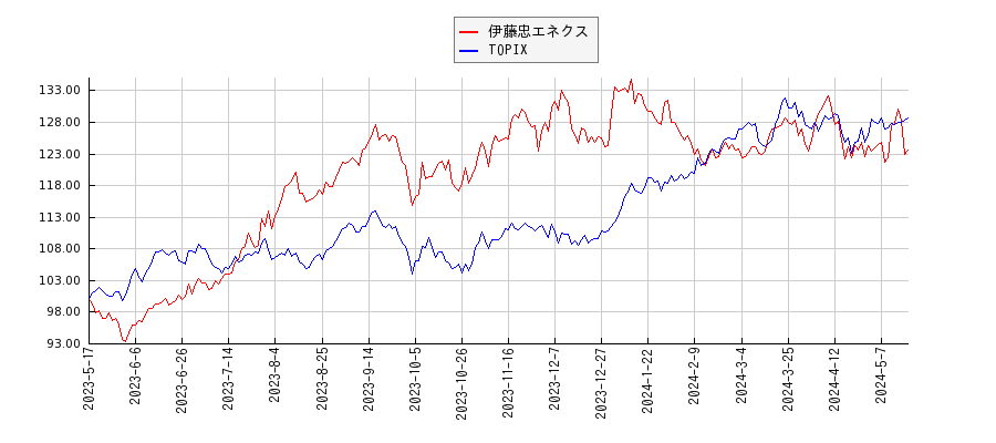 伊藤忠エネクスとTOPIXのパフォーマンス比較チャート