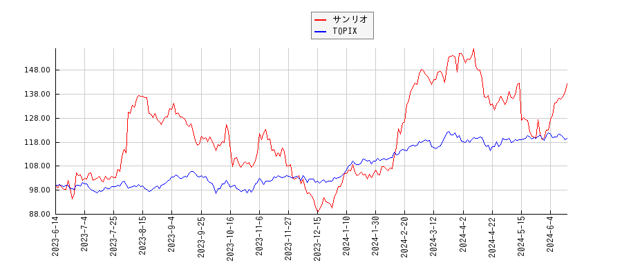 サンリオとTOPIXのパフォーマンス比較チャート