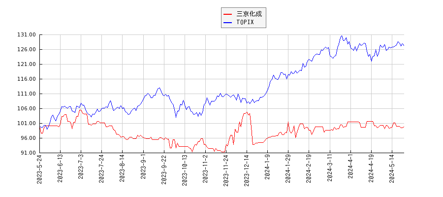 三京化成とTOPIXのパフォーマンス比較チャート