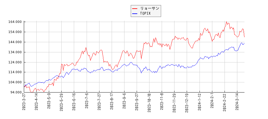 リョーサンとTOPIXのパフォーマンス比較チャート