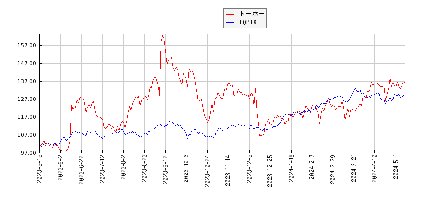 トーホーとTOPIXのパフォーマンス比較チャート