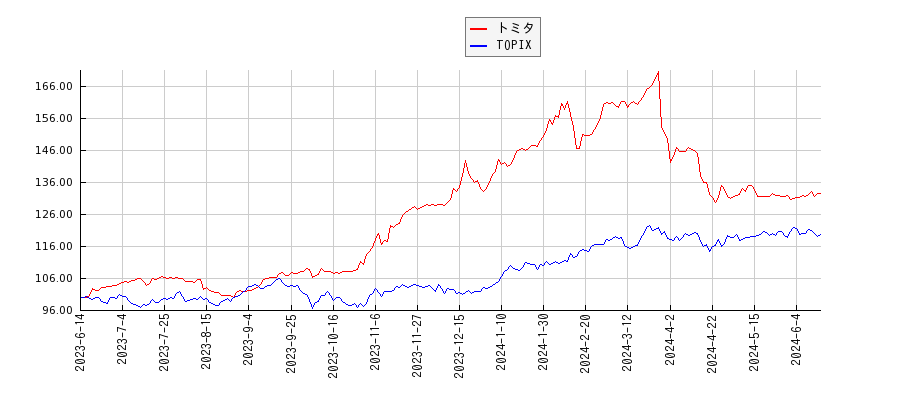 トミタとTOPIXのパフォーマンス比較チャート