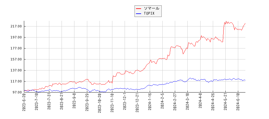 ソマールとTOPIXのパフォーマンス比較チャート