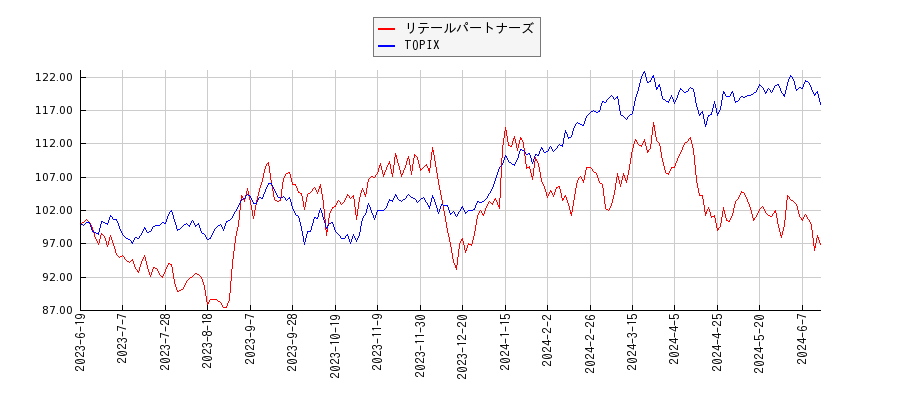 リテールパートナーズとTOPIXのパフォーマンス比較チャート
