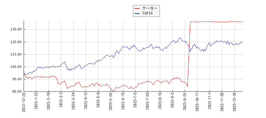 ケーヨーとTOPIXのパフォーマンス比較チャート