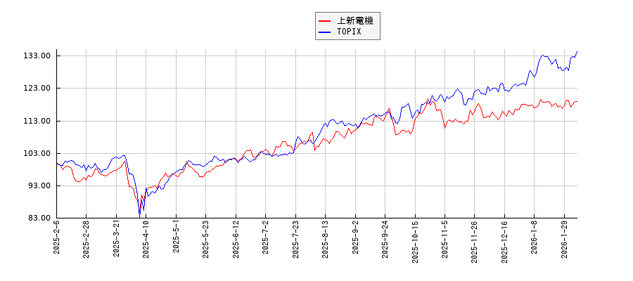 上新電機とTOPIXのパフォーマンス比較チャート