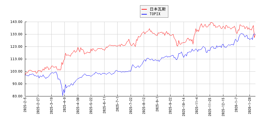 日本瓦斯とTOPIXのパフォーマンス比較チャート
