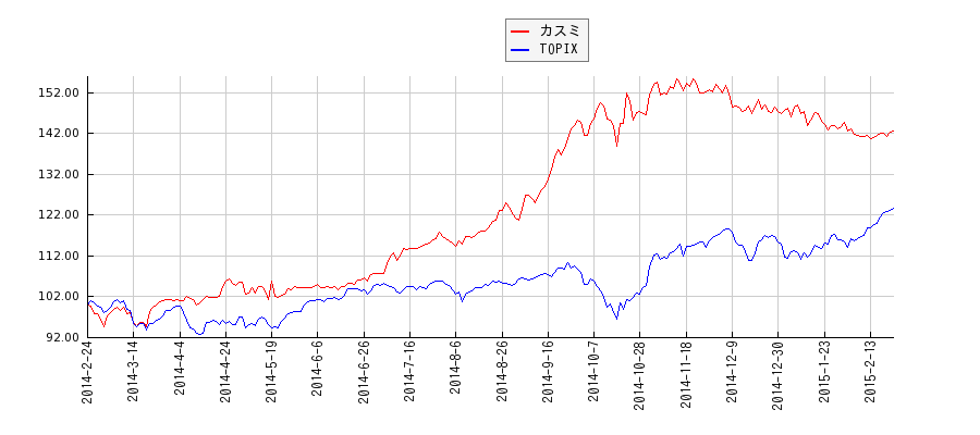 カスミとTOPIXのパフォーマンス比較チャート