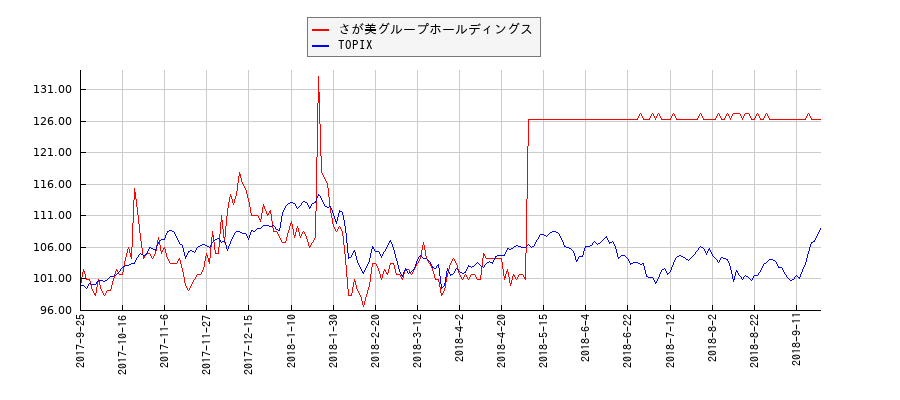 さが美グループホールディングスとTOPIXのパフォーマンス比較チャート