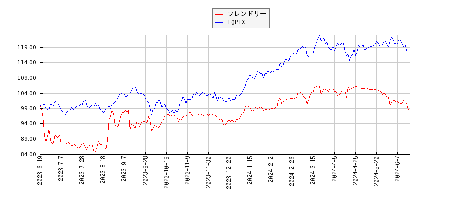 フレンドリーとTOPIXのパフォーマンス比較チャート
