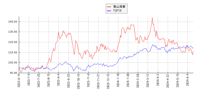 青山商事とTOPIXのパフォーマンス比較チャート