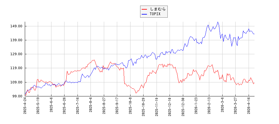 しまむらとTOPIXのパフォーマンス比較チャート