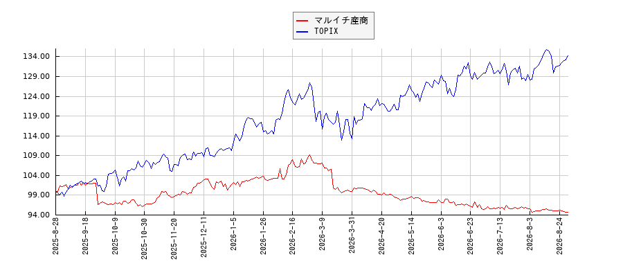 マルイチ産商とTOPIXのパフォーマンス比較チャート
