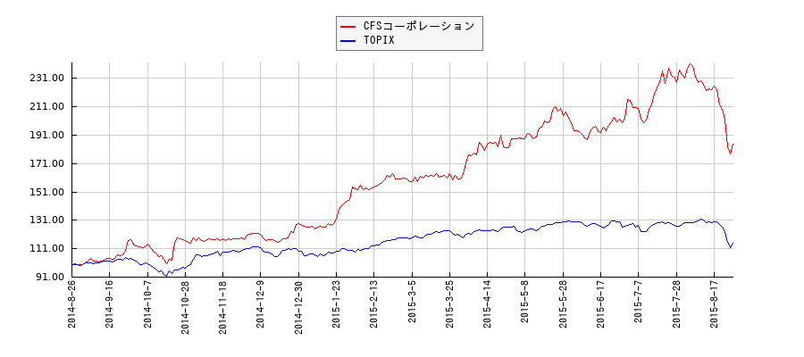 CFSコーポレーションとTOPIXのパフォーマンス比較チャート