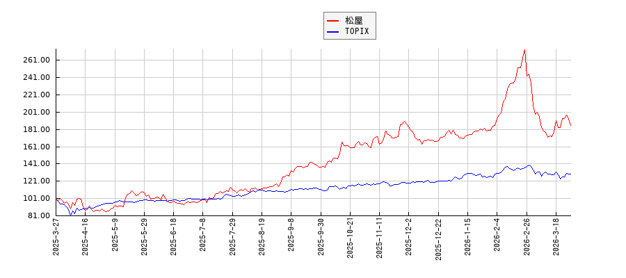松屋とTOPIXのパフォーマンス比較チャート