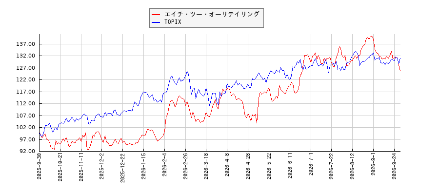 エイチ・ツー・オーリテイリングとTOPIXのパフォーマンス比較チャート