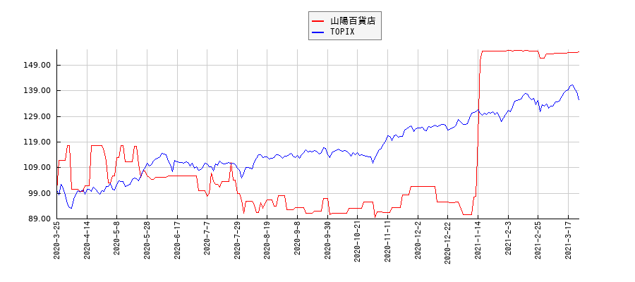 山陽百貨店とTOPIXのパフォーマンス比較チャート