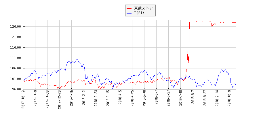東武ストアとTOPIXのパフォーマンス比較チャート