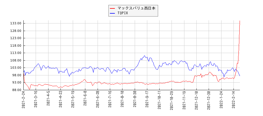 マックスバリュ西日本とTOPIXのパフォーマンス比較チャート