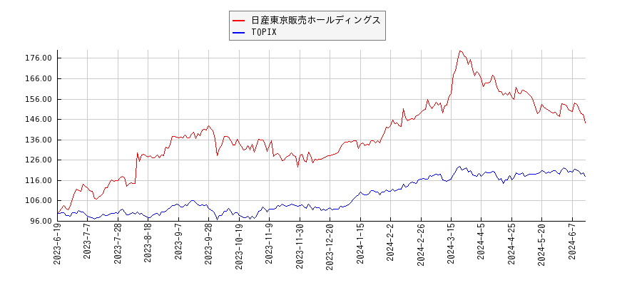 日産東京販売ホールディングスとTOPIXのパフォーマンス比較チャート