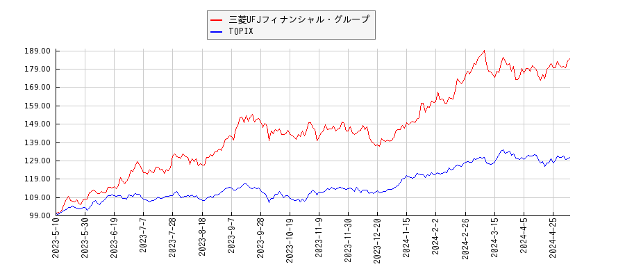 三菱UFJフィナンシャル・グループとTOPIXのパフォーマンス比較チャート