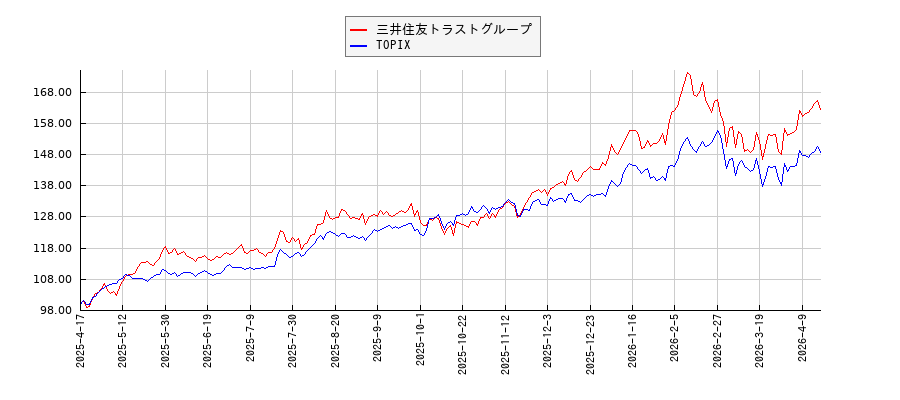 三井住友トラストグループとTOPIXのパフォーマンス比較チャート
