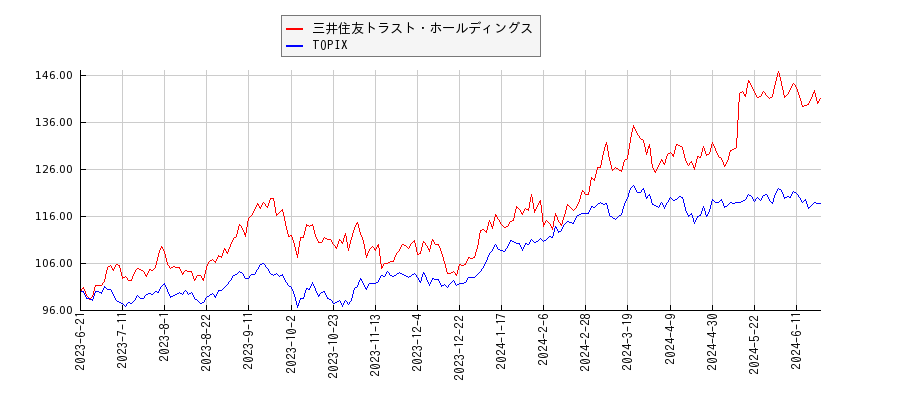 三井住友トラスト・ホールディングスとTOPIXのパフォーマンス比較チャート