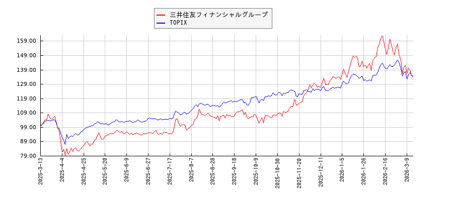 三井住友フィナンシャルグループとTOPIXのパフォーマンス比較チャート