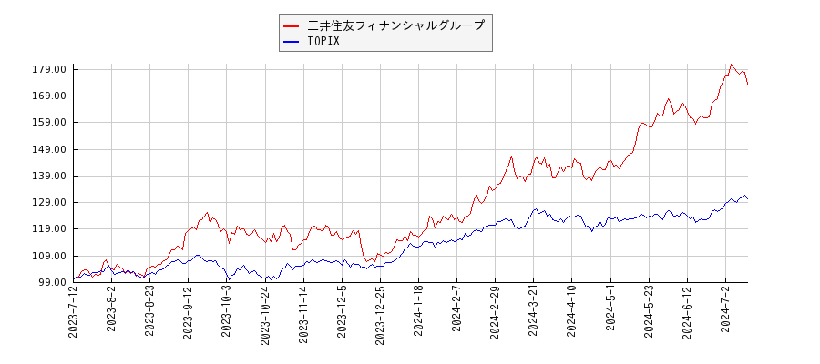 三井住友フィナンシャルグループとTOPIXのパフォーマンス比較チャート