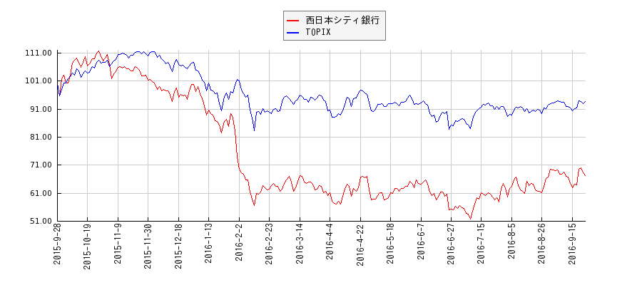 西日本シティ銀行とTOPIXのパフォーマンス比較チャート