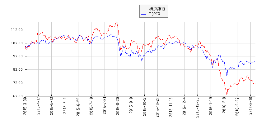 横浜銀行とTOPIXのパフォーマンス比較チャート